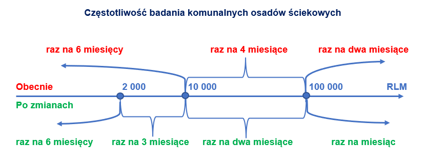 Czestotliwosc badania komunalnych osado sciekowych